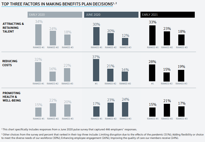 Top Three Factors in Making Benefits Plan Decisions