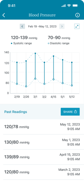 A screenshot of a more in-depth view of the blood pressure widget